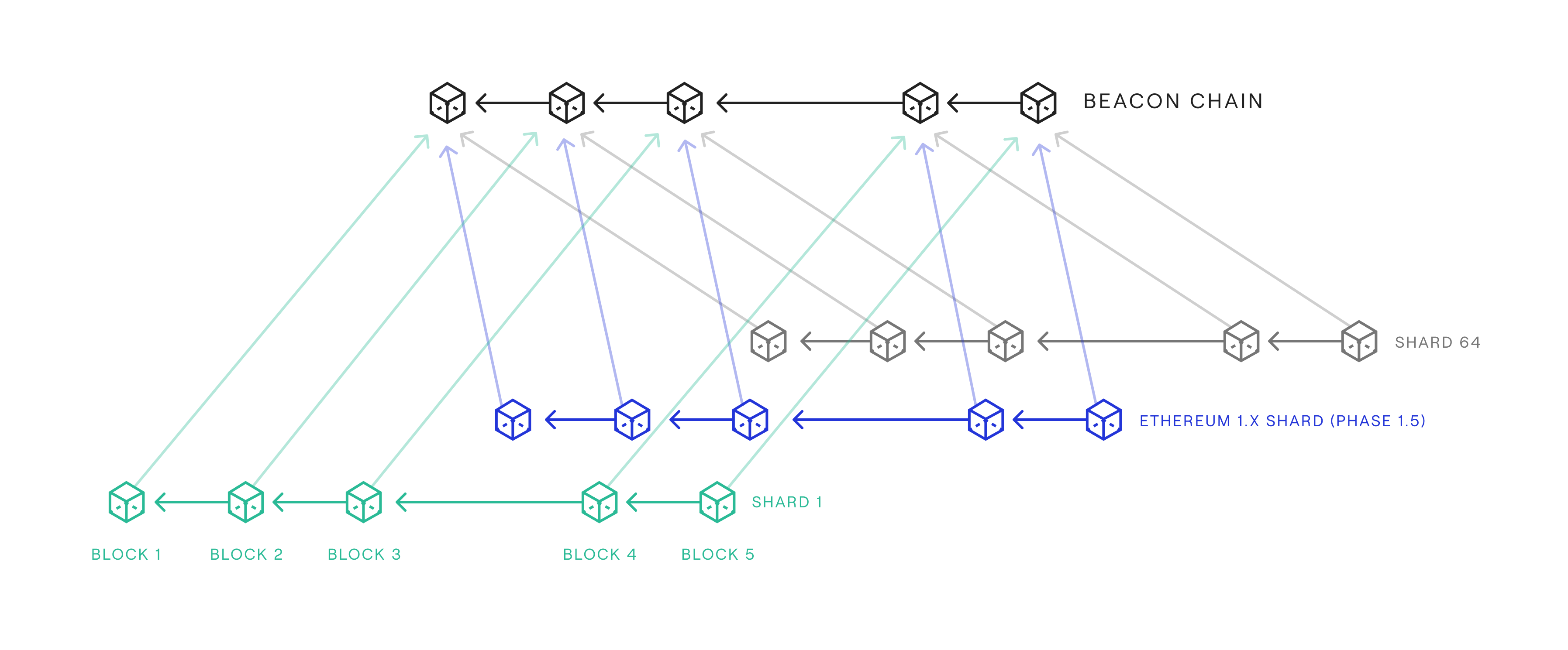 Overview of Eth2 parallel chain architecture